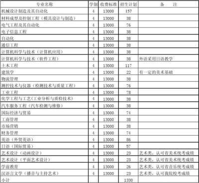 常州工學(xué)院2007年延陵招生計(jì)劃與教學(xué)專(zhuān)用儀器制造專(zhuān)業(yè)解析